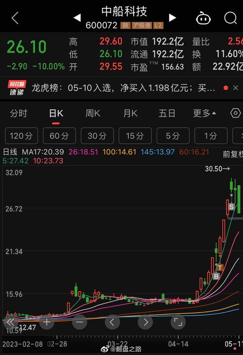 600072中船科技股吧，600720股吧